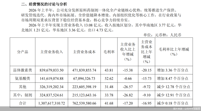 中报营收、净利双降，津药药业“牛股”标签下的业绩底色