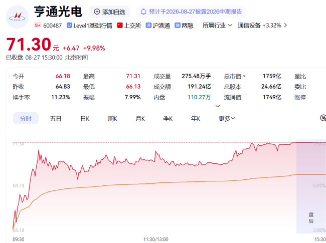 光通信营收猛增130%，1700亿龙头腰斩后涨停