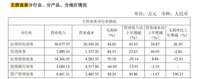 太平洋证券上半年实现营收6.88亿、净利润1.44亿，证券投资、投行业务均同比下滑