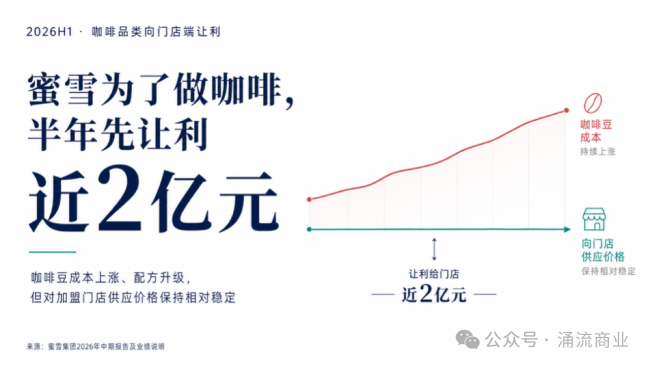 6.4万家之后，蜜雪冰城猛踩刹车