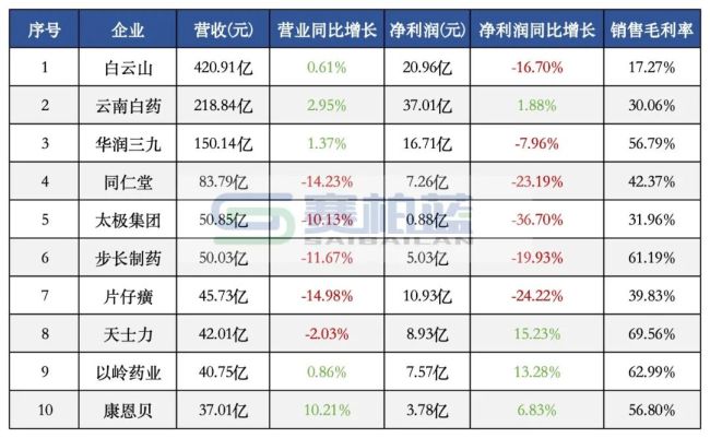 68家中药企业最新营收来了：白云山、云南白药、华润三九、以岭、康恩贝…