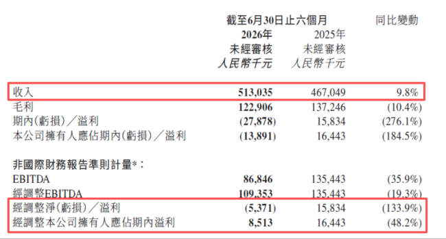 一脉阳光2026中报：转型初步兑现，最难时刻正在过去