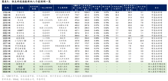 告别“外卖指数”？恒生科技迎大修，硬科技等来席位