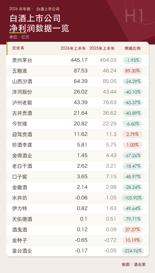 透视白酒2026半年报：20家上市酒企TOP5营收占比超8成、利润占比超9成，行业加速“出清”