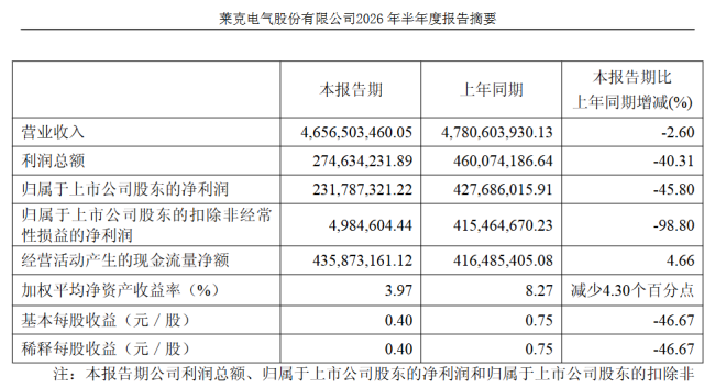 技术守成易,顺势破局难 莱克电气是时候打破僵局