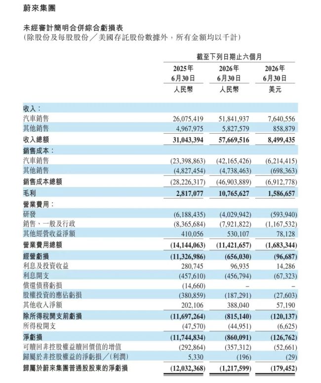 蔚来下半年目标：18.5%毛利率，月销4万！李斌：单车成本将涨1.6万