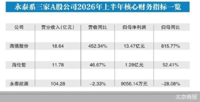 两增一降 永泰系三股中报“及格”