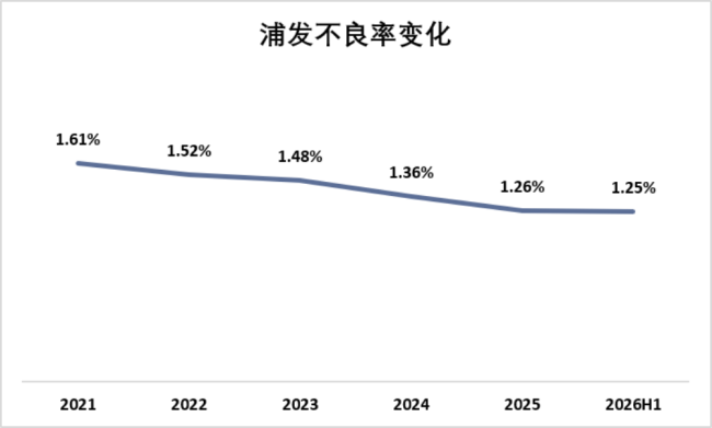 (数据来源:浦发财报)