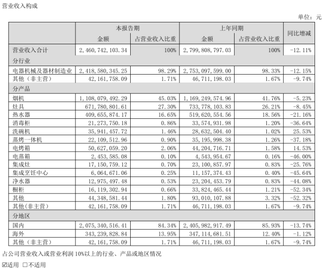 烟灶守得住、洗碗机难撑起,华帝的第二曲线在哪