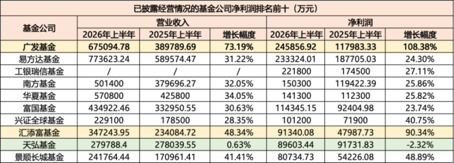 2026上半年公募基金大考，降费寒冬下业绩逆袭扩张，看谁坐上第一把交椅？