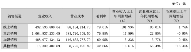 图源：财报截图