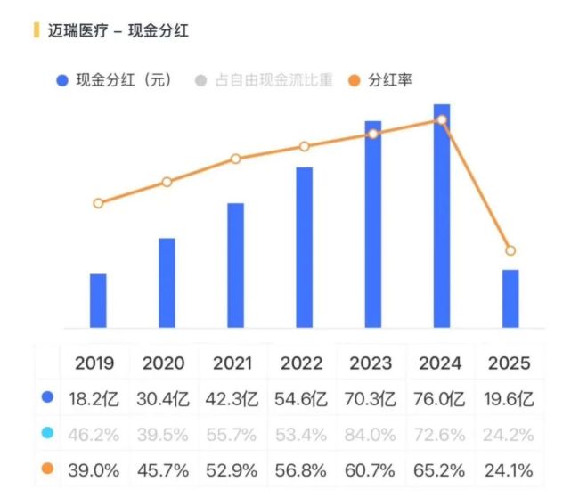 连续大额分红，迈瑞医疗的基本面撑得住吗？