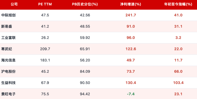 数据来源：Wind、各公司2026年半年度报告