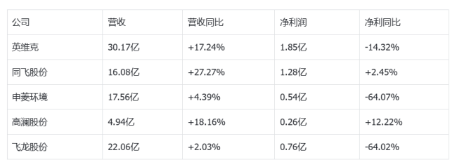 液冷龙头飞龙在天,1%营收占比撑起300亿市值