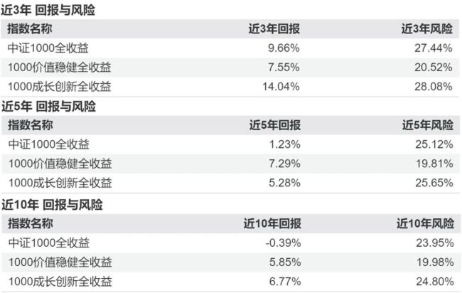 （来源：Wind，回报为年化回报，风险为年化波动率）