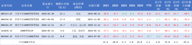（制表：市值风云APP；来源：Choice数据，绿色表示跑输指数，红色表示跑赢）