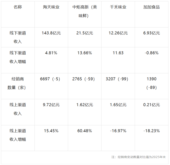 半年报之酱油篇：今天的差距，其实早已注定