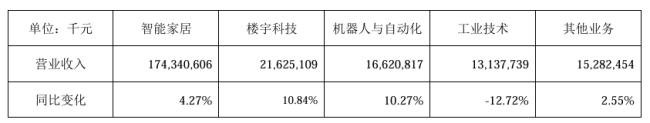 周期寒冬逆势增长，美的做对了什么？