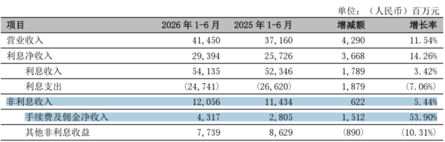 （来源：公司2026年半年报）