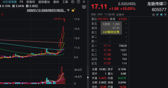 独家回应｜1.2亿播放量创收80元？六连板龙版传媒：收入来自《穿越1988》，上线时间晚系主因
