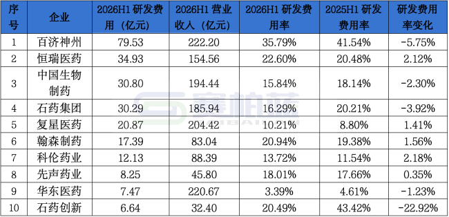 302家头部药企研发费用来了,百济、恒瑞、中生、石药、复星、翰森、科伦...领跑