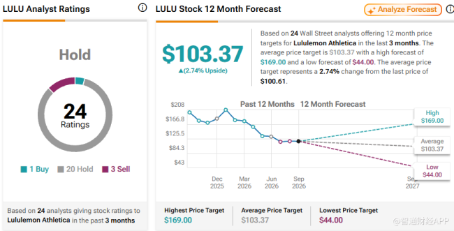 Lululemon(LULU.US)绩后暴跌18%、年内已腰斩 分析师判断:抄底时机未到