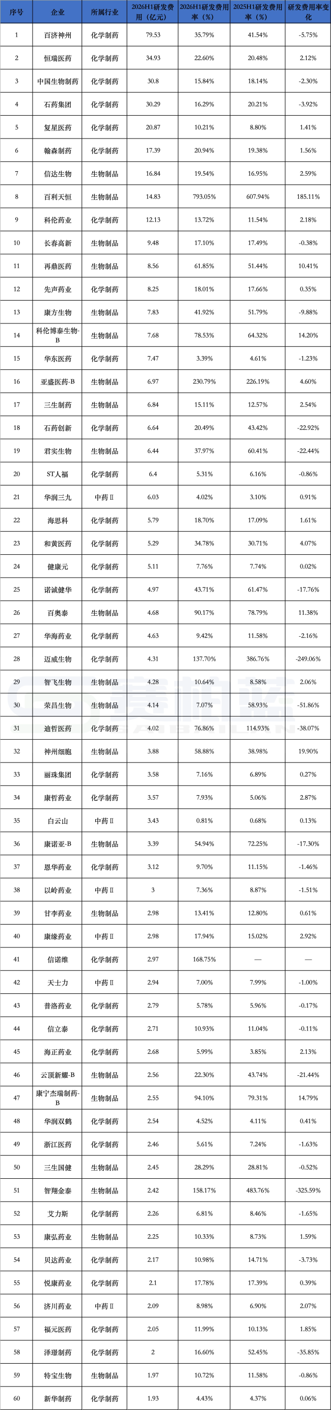 302家头部药企研发费用来了,百济、恒瑞、中生、石药、复星、翰森、科伦...领跑