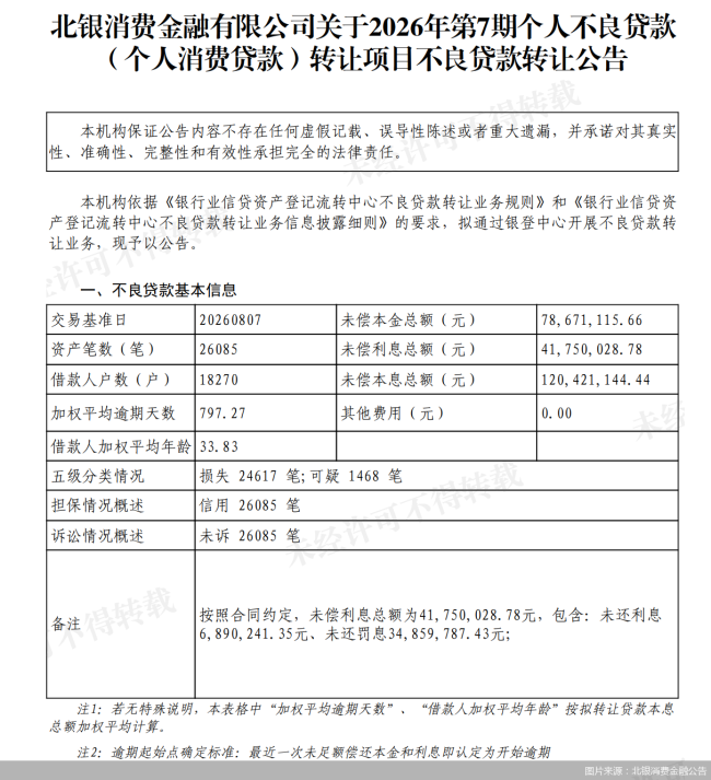 北银消金再“甩”1.2亿元不良资产，罚息占比近三成