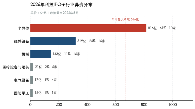 科技IPO冲上70%背后:68%的钱,流向了前五家公司