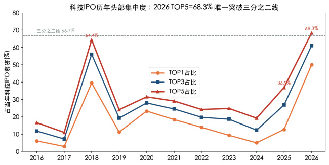 科技IPO冲上70%背后:68%的钱,流向了前五家公司