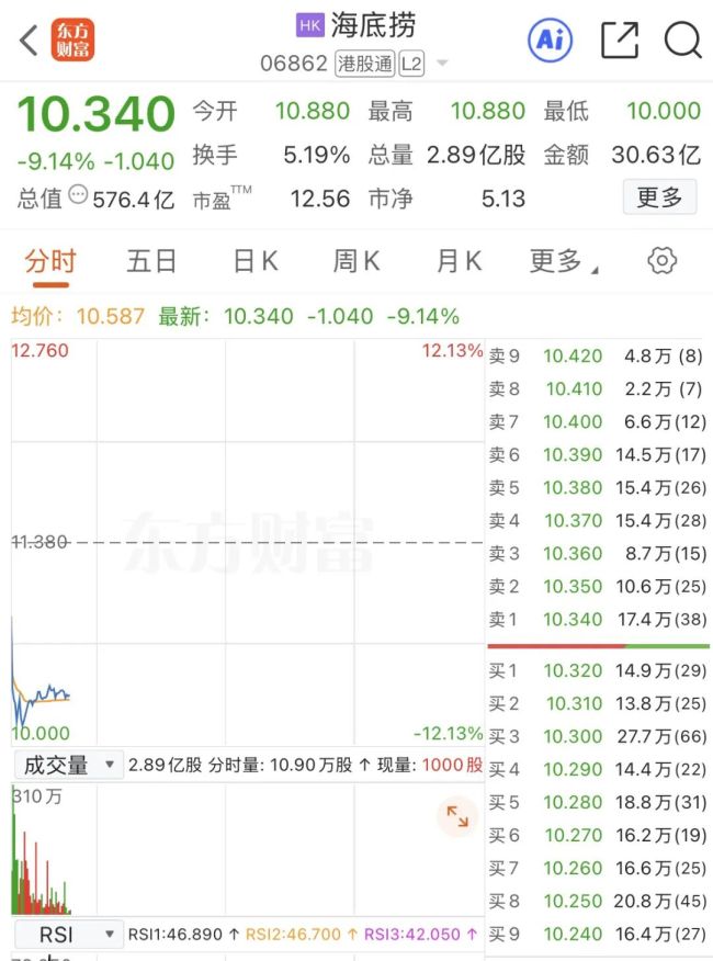 海底捞，股价大跌
