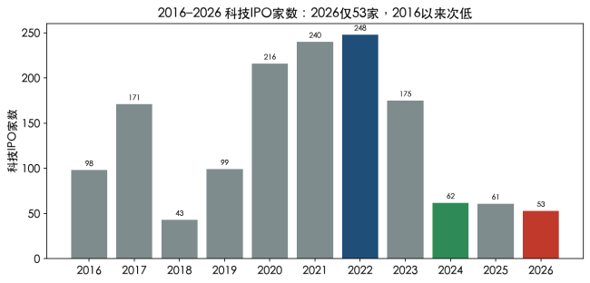 科技IPO冲上70%背后:68%的钱,流向了前五家公司