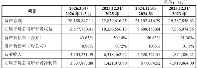 国产存储龙头长存控股科创板IPO已问询