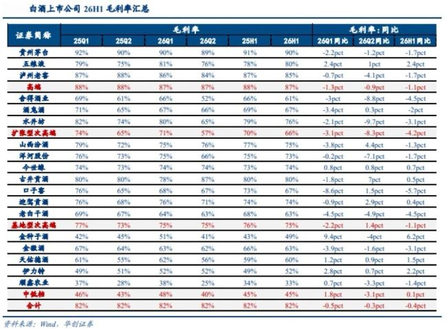 从毛利率&净利率，看白酒可能从“暴利”商品走向普通消费吗？