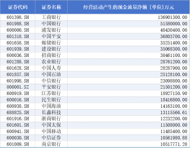 2026上半年，A股现金流大户都有谁？