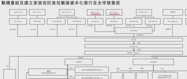 海底捞遭老板娘大额减持:套现27亿港元,为离岸信托缴税?