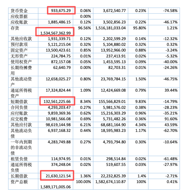 实控人失联引爆危机，千叶珠宝暴雷！93 万现金承压 2.9 亿债务，15 亿存货近乎占据全部资产