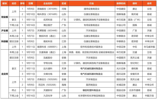 览富数据：A股IPO动态数据周报（截至2026年9月12日）