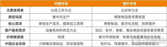 口腔行业集体低迷，这项业务却逆势增长近100%！
