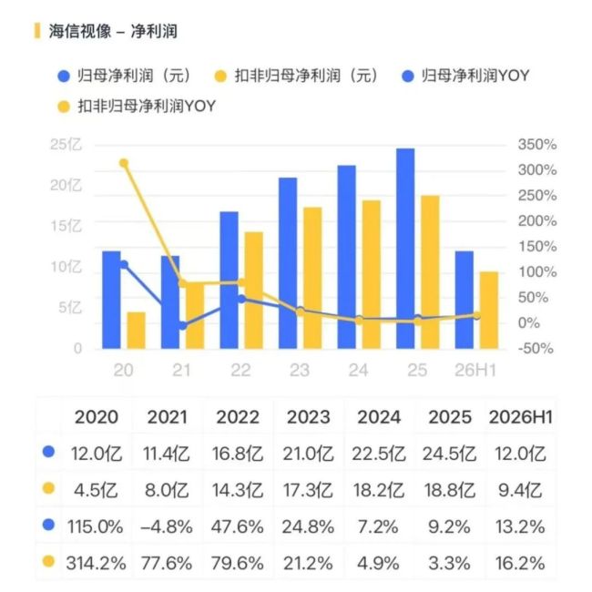 高端化、全球化、新业务三线并进，海信视像打开增长空间
