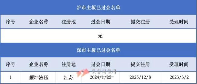 沪深主板过会未拿文企业1家