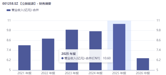 18.29亿元定增落地前夜：立新能源的高弃风、低电价与31亿元补贴悬账