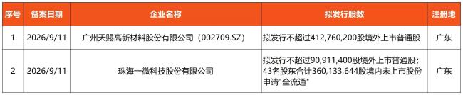 H股IPO动态数据周报（截至2026年9月13日）