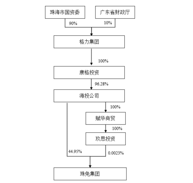 珠免集团披露收购报告书：华发退出、格力45.27亿入主，实控人仍为珠海国资