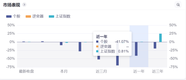 股价从157元一路下跌不回头 艾罗能源回应！