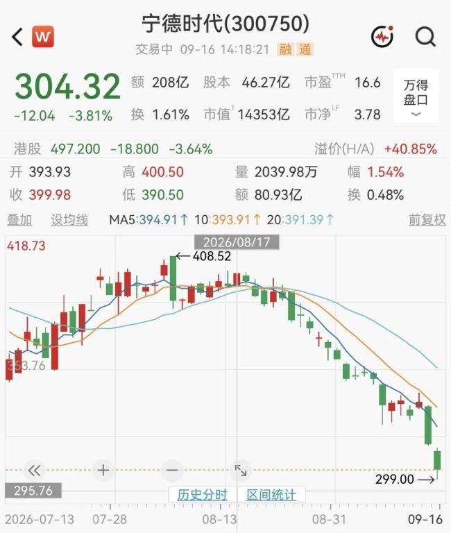 4个月扔出150亿，宁王寻找下一个铁王座
