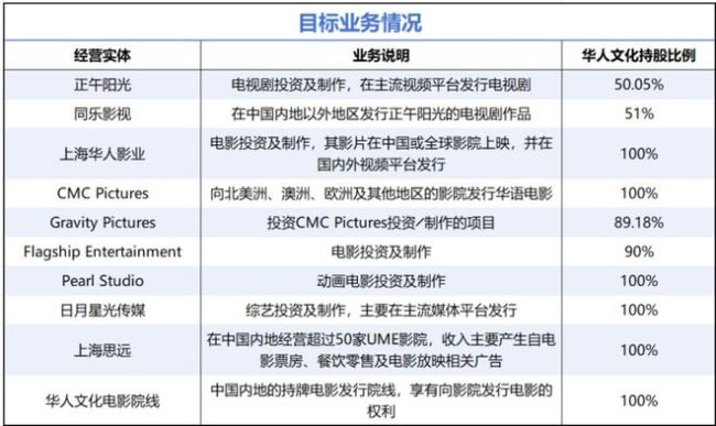 华人文化再出手，斥资8亿半价介入华谊重整