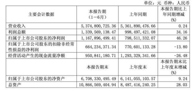 珀莱雅的半年报：利润涨了46%，主品牌还在往下走