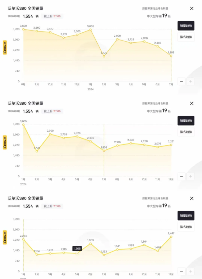 沃尔沃S90低至22万，低价甩卖后销量涨三倍，传统豪车正在集体打对折