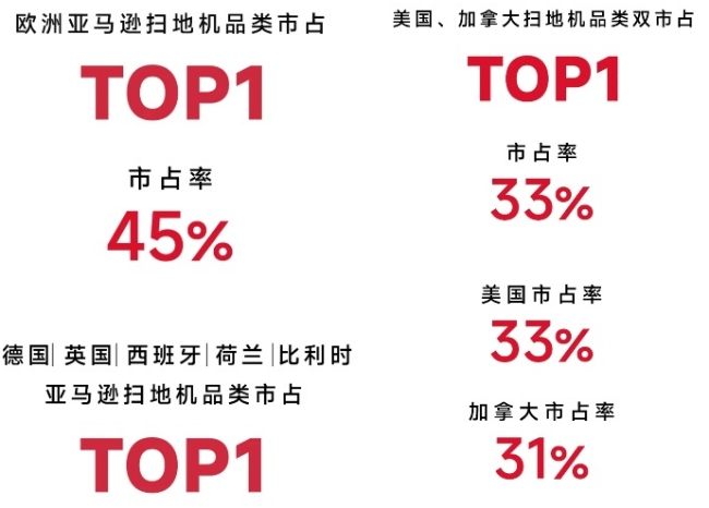 石头科技在海外市场的表现    图片来源：时代周报
